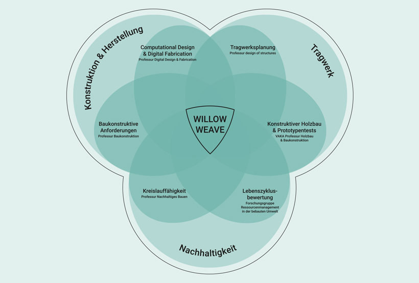 WillowWeave Diagramm